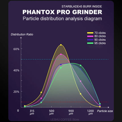 MAVO PHANTOX PRO Manual Coffee Grinder 45mm burr / 120 clicks /3 bearings fix the central shaft / Hand-crank Coffee Bean Grinder